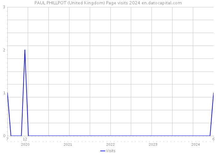 PAUL PHILLPOT (United Kingdom) Page visits 2024 