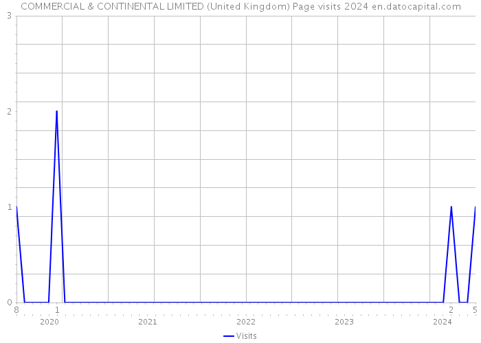 COMMERCIAL & CONTINENTAL LIMITED (United Kingdom) Page visits 2024 