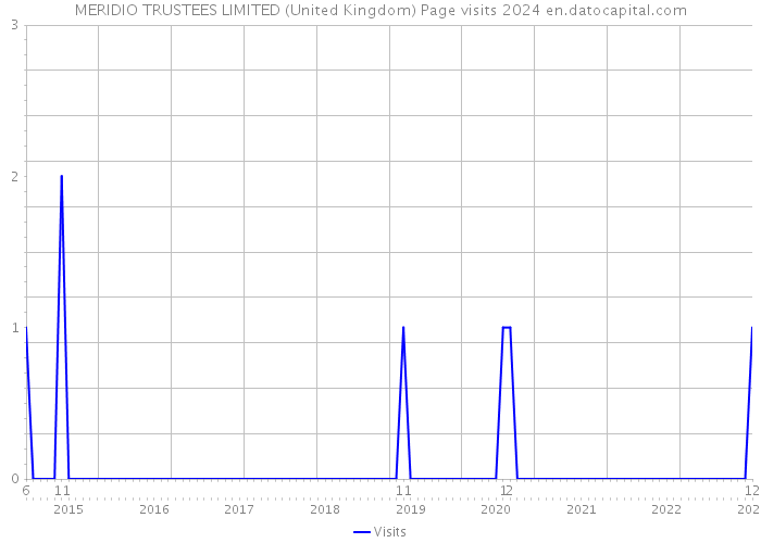 MERIDIO TRUSTEES LIMITED (United Kingdom) Page visits 2024 