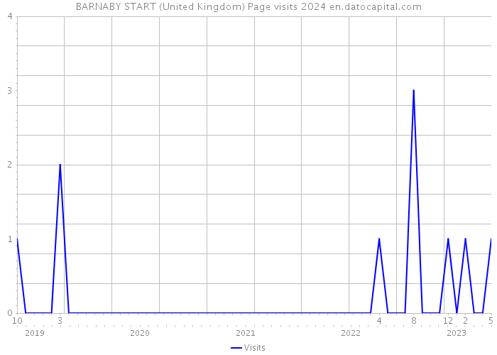 BARNABY START (United Kingdom) Page visits 2024 