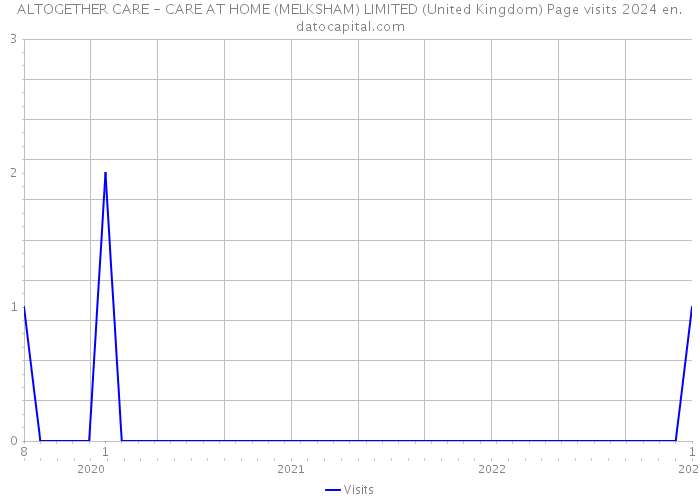 ALTOGETHER CARE - CARE AT HOME (MELKSHAM) LIMITED (United Kingdom) Page visits 2024 
