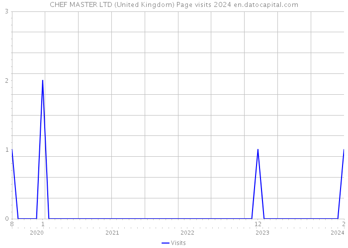 CHEF MASTER LTD (United Kingdom) Page visits 2024 