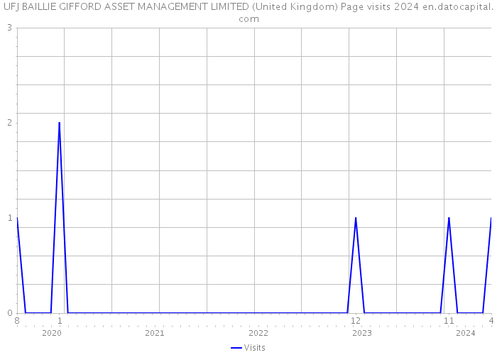 UFJ BAILLIE GIFFORD ASSET MANAGEMENT LIMITED (United Kingdom) Page visits 2024 