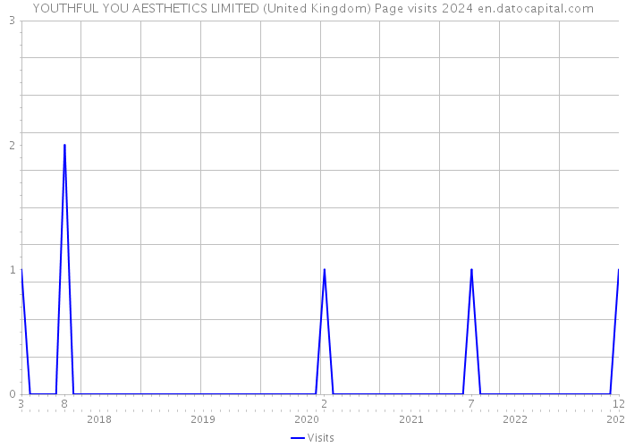 YOUTHFUL YOU AESTHETICS LIMITED (United Kingdom) Page visits 2024 