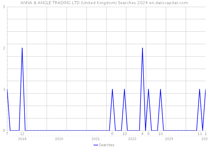 ANNA & ANGLE TRADING LTD (United Kingdom) Searches 2024 