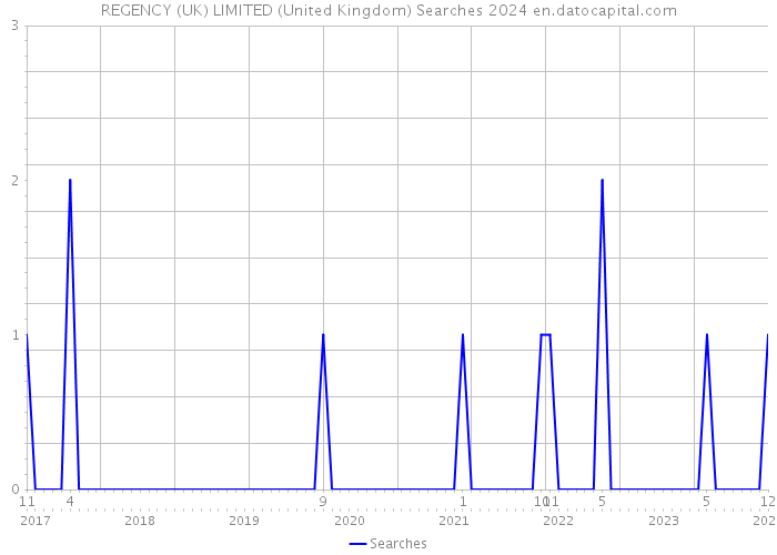 REGENCY (UK) LIMITED (United Kingdom) Searches 2024 