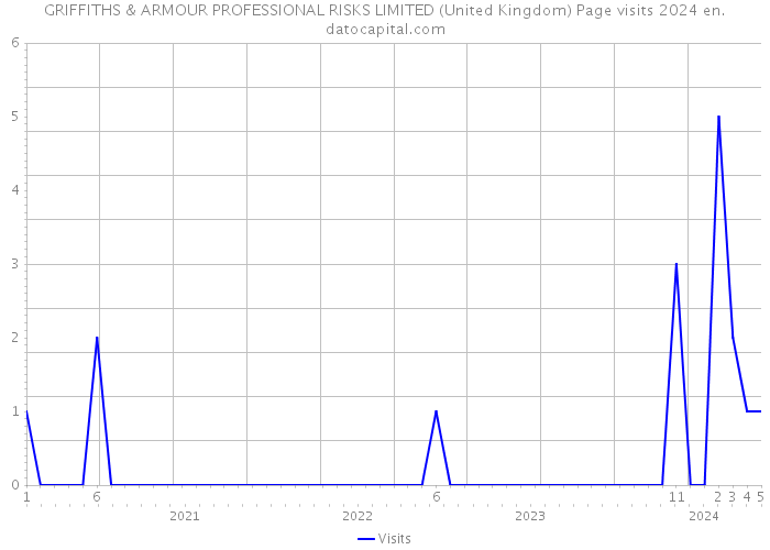 GRIFFITHS & ARMOUR PROFESSIONAL RISKS LIMITED (United Kingdom) Page visits 2024 