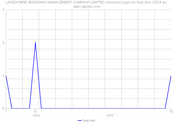 LANSDOWNE (EVESHAM) MANAGEMENT COMPANY LIMITED (United Kingdom) Searches 2024 