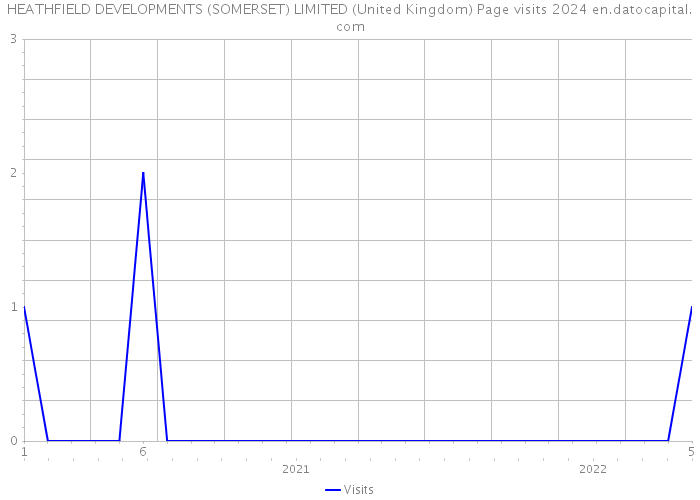 HEATHFIELD DEVELOPMENTS (SOMERSET) LIMITED (United Kingdom) Page visits 2024 
