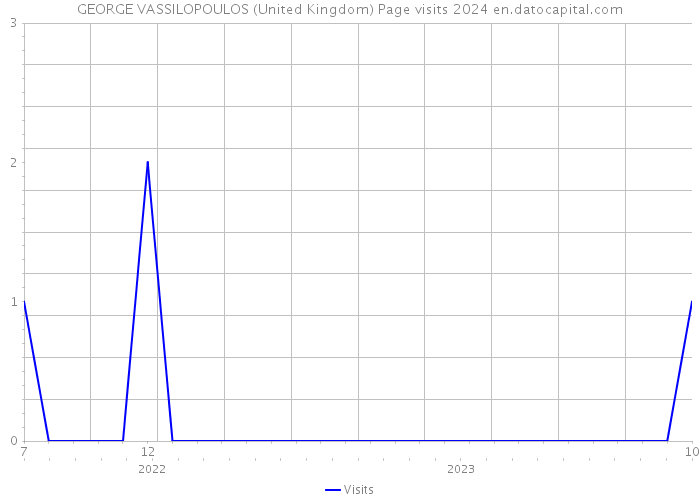 GEORGE VASSILOPOULOS (United Kingdom) Page visits 2024 