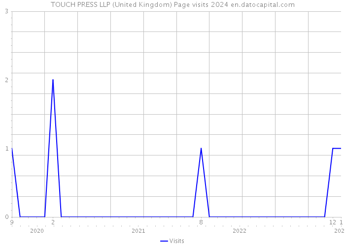 TOUCH PRESS LLP (United Kingdom) Page visits 2024 