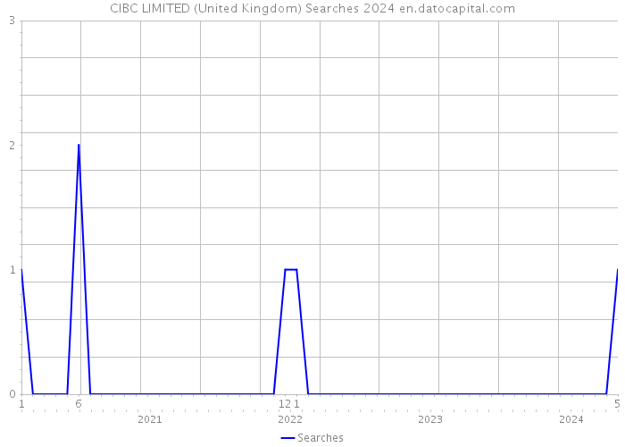 CIBC LIMITED (United Kingdom) Searches 2024 