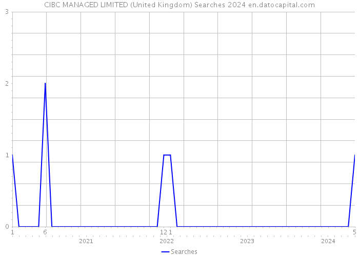 CIBC MANAGED LIMITED (United Kingdom) Searches 2024 
