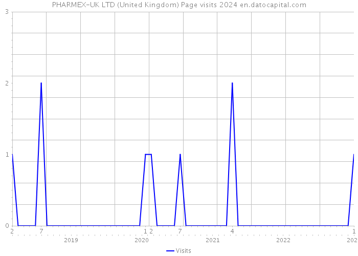PHARMEX-UK LTD (United Kingdom) Page visits 2024 