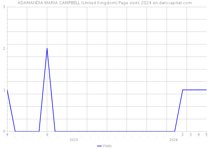 ADAMANDIA MARIA CAMPBELL (United Kingdom) Page visits 2024 
