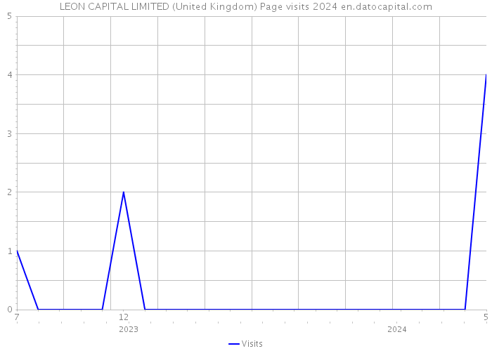 LEON CAPITAL LIMITED (United Kingdom) Page visits 2024 