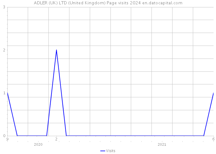 ADLER (UK) LTD (United Kingdom) Page visits 2024 