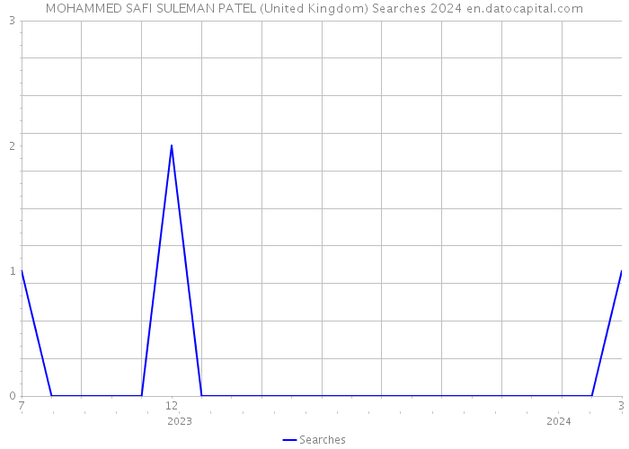 MOHAMMED SAFI SULEMAN PATEL (United Kingdom) Searches 2024 