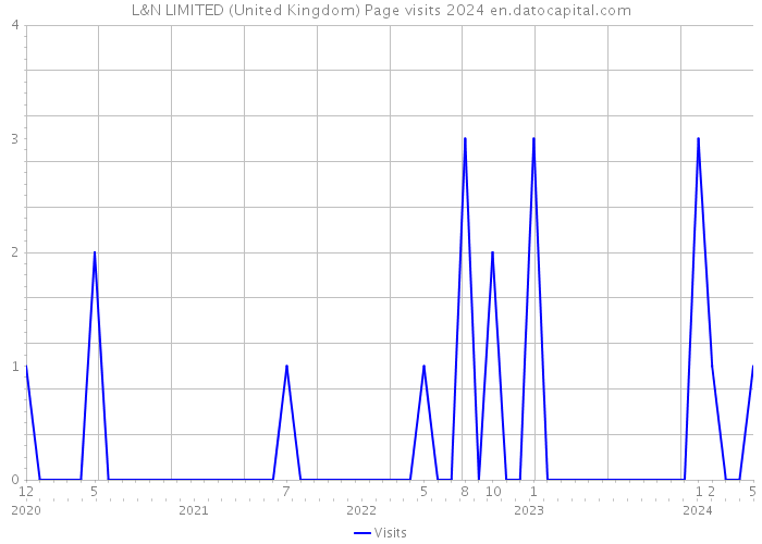 L&N LIMITED (United Kingdom) Page visits 2024 