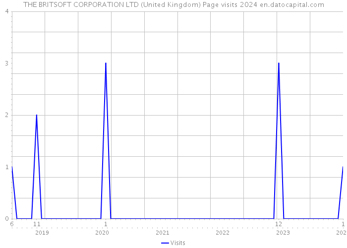THE BRITSOFT CORPORATION LTD (United Kingdom) Page visits 2024 