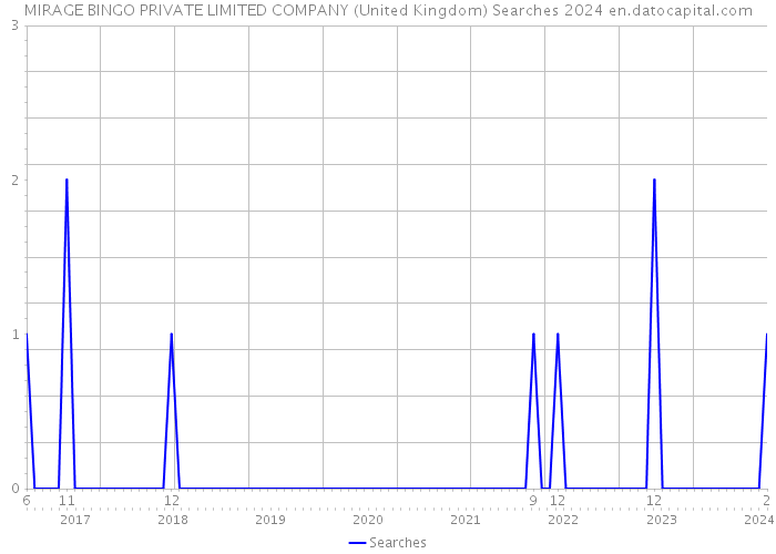 MIRAGE BINGO PRIVATE LIMITED COMPANY (United Kingdom) Searches 2024 