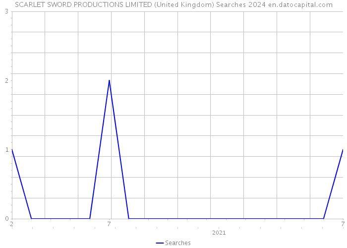 SCARLET SWORD PRODUCTIONS LIMITED (United Kingdom) Searches 2024 