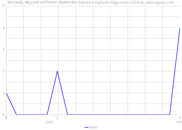 MICHAEL WILLIAM ANTHONY BAMFORD (United Kingdom) Page visits 2024 