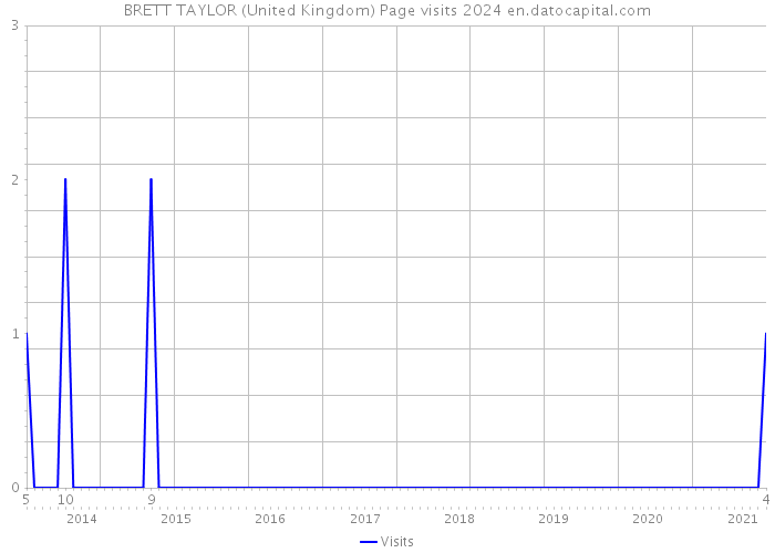 BRETT TAYLOR (United Kingdom) Page visits 2024 