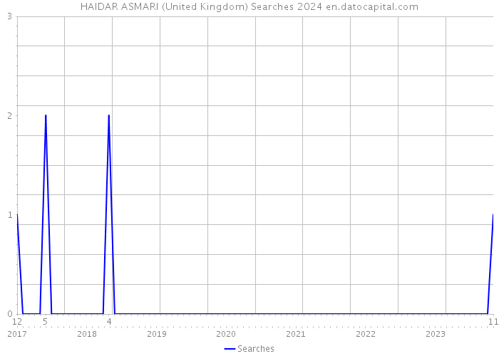 HAIDAR ASMARI (United Kingdom) Searches 2024 