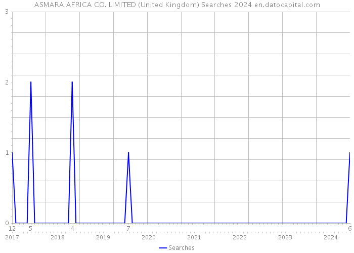 ASMARA AFRICA CO. LIMITED (United Kingdom) Searches 2024 
