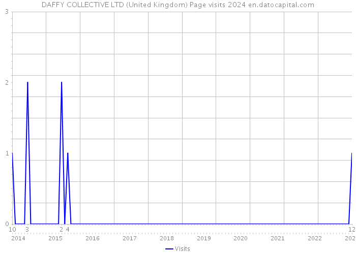 DAFFY COLLECTIVE LTD (United Kingdom) Page visits 2024 