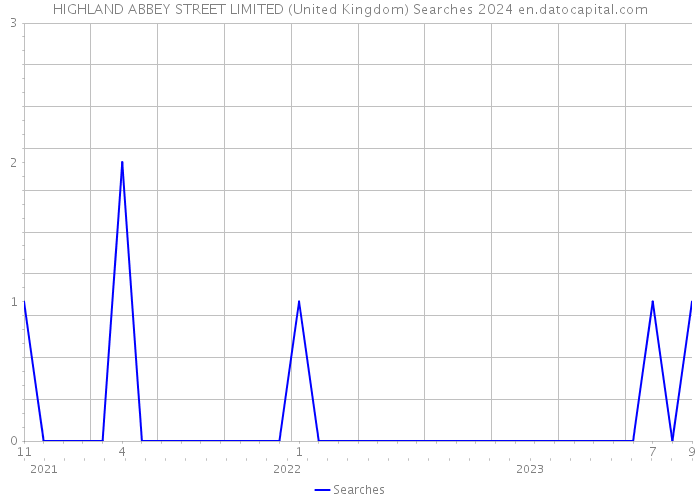 HIGHLAND ABBEY STREET LIMITED (United Kingdom) Searches 2024 