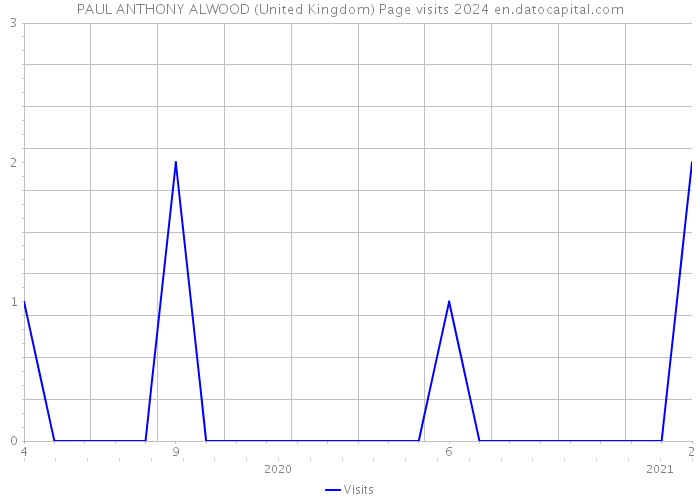PAUL ANTHONY ALWOOD (United Kingdom) Page visits 2024 