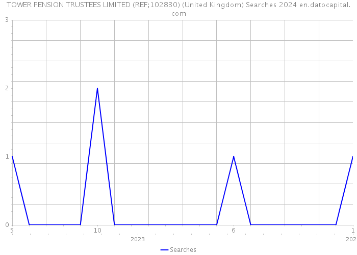 TOWER PENSION TRUSTEES LIMITED (REF;102830) (United Kingdom) Searches 2024 