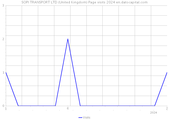 SOPI TRANSPORT LTD (United Kingdom) Page visits 2024 