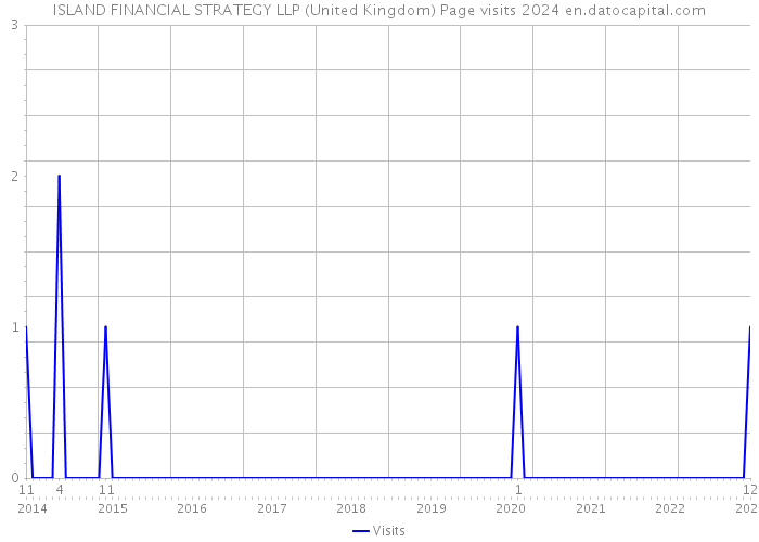 ISLAND FINANCIAL STRATEGY LLP (United Kingdom) Page visits 2024 