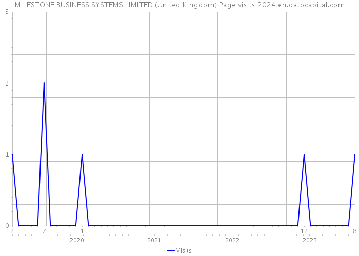 MILESTONE BUSINESS SYSTEMS LIMITED (United Kingdom) Page visits 2024 