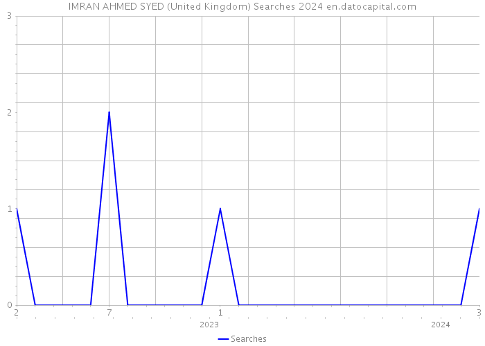 IMRAN AHMED SYED (United Kingdom) Searches 2024 