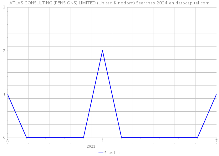 ATLAS CONSULTING (PENSIONS) LIMITED (United Kingdom) Searches 2024 
