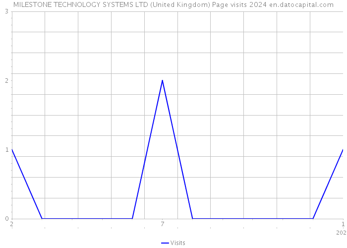 MILESTONE TECHNOLOGY SYSTEMS LTD (United Kingdom) Page visits 2024 