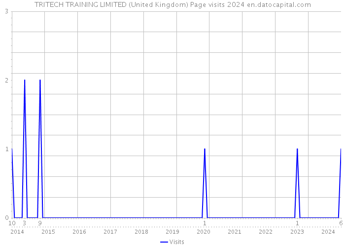 TRITECH TRAINING LIMITED (United Kingdom) Page visits 2024 