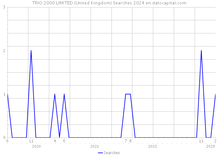 TRIO 2000 LIMITED (United Kingdom) Searches 2024 