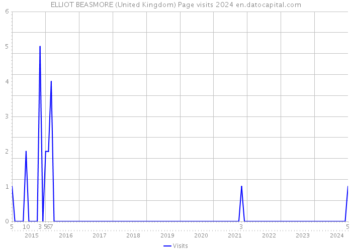 ELLIOT BEASMORE (United Kingdom) Page visits 2024 