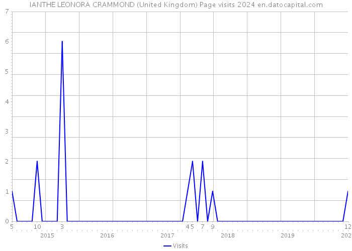 IANTHE LEONORA CRAMMOND (United Kingdom) Page visits 2024 