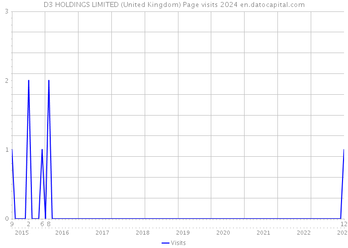 D3 HOLDINGS LIMITED (United Kingdom) Page visits 2024 