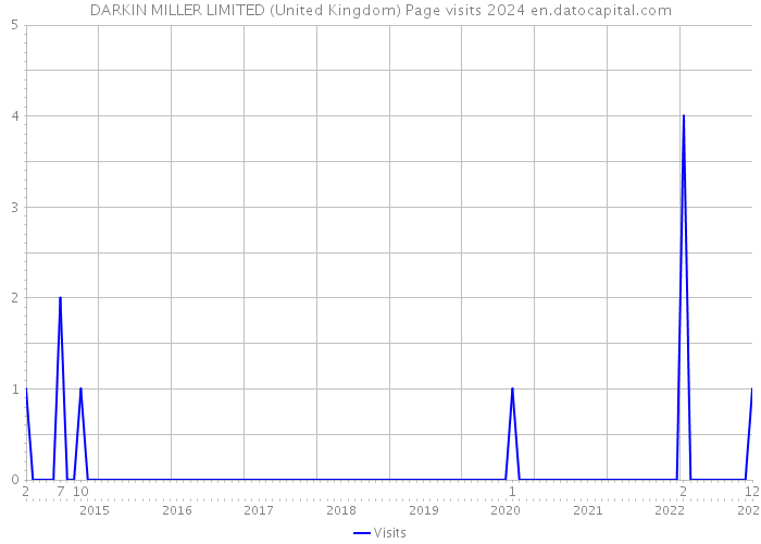 DARKIN MILLER LIMITED (United Kingdom) Page visits 2024 