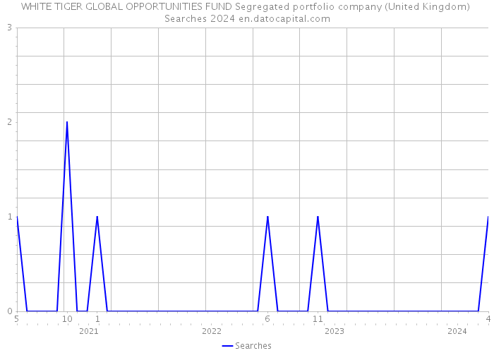 WHITE TIGER GLOBAL OPPORTUNITIES FUND Segregated portfolio company (United Kingdom) Searches 2024 
