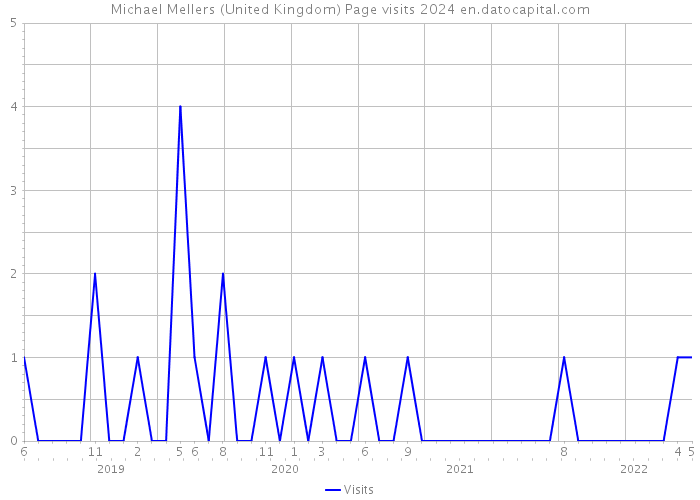 Michael Mellers (United Kingdom) Page visits 2024 