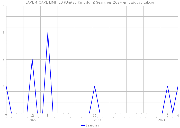 FLARE 4 CARE LIMITED (United Kingdom) Searches 2024 