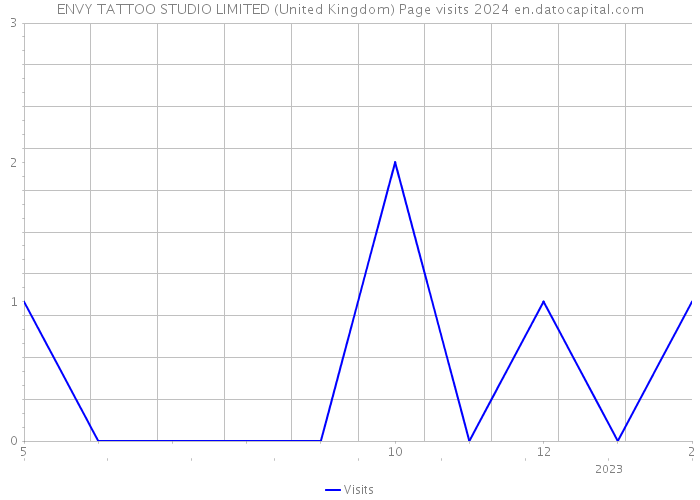 ENVY TATTOO STUDIO LIMITED (United Kingdom) Page visits 2024 
